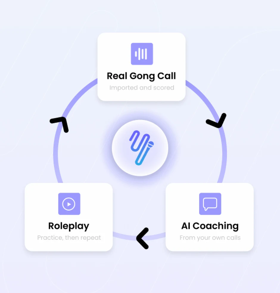 A cycle of three stages: a real Gong call is imported and scored, AI coaching draws on that call, and a roleplay turns it into practice before the cycle repeats.