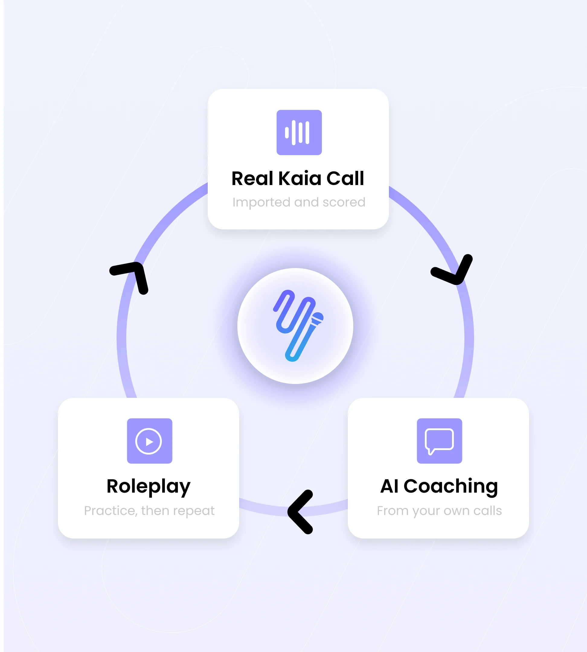 A cycle of three stages: a real Outreach Kaia call is imported and scored, AI coaching draws on that call, and a roleplay turns it into practice before the cycle repeats.